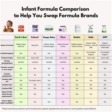 Choosing Formula for Your Baby: A Guide .